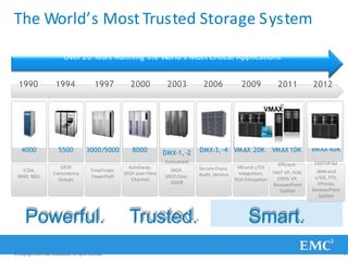 The World’s Most Trusted Storage System
4000 5500 3000/5000 8000 DMX-1,-2
Concurrent
DMX-3,-4 VMAX 20K
1990 1994 1997 2000 2003 2006 2009 2011
VM and z/OS
integration,
RSA Encryption
Secure Erase,
Audit, Service
ICDA,
RAID, NDU
SRDF
Consistency
Groups
TimeFinder,
PowerPath
AutoSwap,
SRDF over Fibre
Channel
SRDF,
SRDF/Star,
GDDR
Efficient:
FAST VP, FLM,
100% VP,
RecoverPoint
Splitter
VMAX 10K
Powerful. Trusted. Smart.
Over 20 Years Running the World’s Most Critical Applications
2012
VMAX 40K
FASTVP for
© Copyright 2011 EMC Corporation. All rights reserved. 2
IBMi and
z/OS, FTS,
VPsnap,
RecoverPoint
Splitter
 