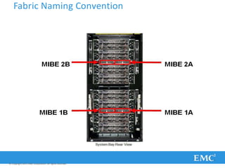 Fabric Naming Convention
© Copyright 2011 EMC Corporation. All rights reserved.
 