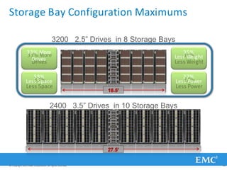 3200 2.5” Drives in 8 Storage Bays
18.5’
27.5’
2400 3.5” Drives in 10 Storage Bays
Storage Bay Configuration Maximums
33% More
Drives
33%
Less Space
35%
Less Weight
27%
Less Power
© Copyright 2011 EMC Corporation. All rights reserved. 39
 