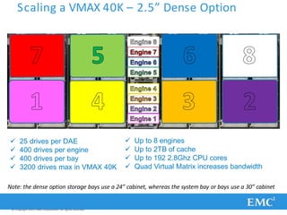 Scaling a VMAX 40K – 2.5” Dense Option
 25 drives per DAE
 400 drives per engine
 400 drives per bay
 3200 drives max in VMAX 40K
 Up to 8 engines
 Up to 2TB of cache
 Up to 192 2.8Ghz CPU cores
 Quad Virtual Matrix increases bandwidth
Note: the dense option storage bays use a 24” cabinet, whereas the system bay or bays use a 30” cabinet
© Copyright 2011 EMC Corporation. All rights reserved.
 
