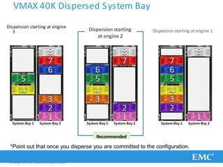 VMAX 40K Dispersed System Bay
Dispersion starting at engine
3 Dispersion starting at engine 1Dispersion starting
at engine 2
Recommended
*Point out that once you disperse you are committed to the configuration.
© Copyright 2011 EMC Corporation. All rights reserved.
 
