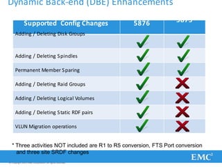 Dynamic Back-end (DBE) Enhancements
Supported Config Changes 5876
Adding / Deleting Disk Groups
5875
Adding / Deleting Spindles
Permanent Member Sparing
Adding / Deleting Raid Groups
Adding / Deleting Logical Volumes
Adding / Deleting Static RDF pairs
VLUN Migration operations
* Three activities NOT included are R1 to R5 conversion, FTS Port conversion
and three site SRDF changes
© Copyright 2011 EMC Corporation. All rights reserved.
 