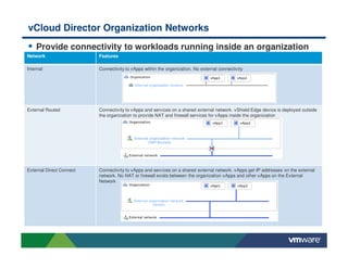 vCloud Director Organization Networks
Provide connectivity to workloads running inside an organization
Network Features
Internal Connectivity to vApps within the organization. No external connectivity
External Routed Connectivity to vApps and services on a shared external network. vShield Edge device is deployed outside
the organization to provide NAT and firewall services for vApps inside the organization
External Direct Connect Connectivity to vApps and services on a shared external network. vApps get IP addresses on the external
network. No NAT or firewall exists between the organization vApps and other vApps on the External
Network
 