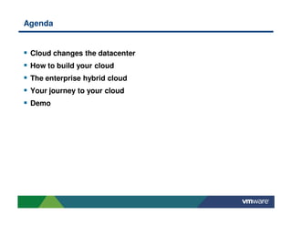 Agenda
Cloud changes the datacenter
How to build your cloud
The enterprise hybrid cloud
Your journey to your cloud
Demo
 