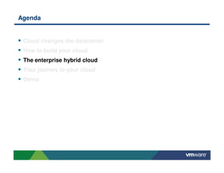 Agenda
Cloud changes the datacenter
How to build your cloud
The enterprise hybrid cloud
Your journey to your cloud
Demo
 