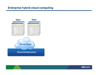 Apps
Enterprise hybrid cloud computing
Cloud Infrastructure
Apps
Private Cloud
 