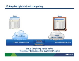 Apps
Enterprise hybrid cloud computing
Cloud Infrastructure
Apps
Cloud Infrastructure
Management
Security
Cloud Computing Moves from a
Technology Discussion to a Business Decision
vCloud
Service Provider
Private Cloud
 