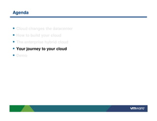 Agenda
Cloud changes the datacenter
How to build your cloud
The enterprise hybrid cloud
Your journey to your cloud
Demo
 