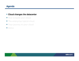 Agenda
Cloud changes the datacenter
How to build your cloud
The enterprise hybrid cloud
Your journey to your cloud
Demo
 