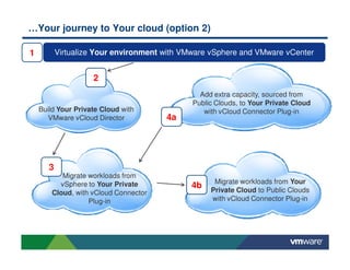Migrate workloads from
vSphere to Your Private
Cloud, with vCloud Connector
Plug-in
…Your journey to Your cloud (option 2)
Build Your Private Cloud with
VMware vCloud Director
Virtualize Your environment with VMware vSphere and VMware vCenter1
2
3
Add extra capacity, sourced from
Public Clouds, to Your Private Cloud
with vCloud Connector Plug-in
4a
Migrate workloads from Your
Private Cloud to Public Clouds
with vCloud Connector Plug-in
4b
 