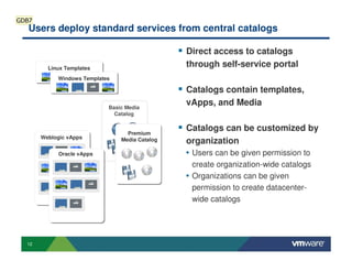 12
Users deploy standard services from central catalogs
Direct access to catalogs
through self-service portal
Catalogs contain templates,
vApps, and Media
Catalogs can be customized by
organization
• Users can be given permission to
create organization-wide catalogs
• Organizations can be given
permission to create datacenter-
wide catalogs
Linux Templates
Windows Templates
Weblogic vApps
Basic Media
Catalog
Oracle vApps
Premium
Media Catalog
GDB7
 