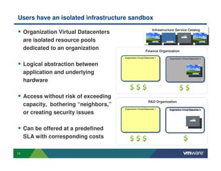 13
Users have an isolated infrastructure sandbox
Organization Virtual Datacenters
are isolated resource pools
dedicated to an organization
Logical abstraction between
application and underlying
hardware
Access without risk of exceeding
capacity, bothering “neighbors,”
or creating security issues
Can be offered at a predefined
SLA with corresponding costs
Organization Virtual Datacenter 1Organization Virtual Datacenter 1
Organization Virtual Datacenter 2Organization Virtual Datacenter 2
Organization Virtual Datacenter 3Organization Virtual Datacenter 3
Infrastructure Service Catalog
Organization Virtual Datacenter 1Organization Virtual Datacenter 1
R&D Organization
Finance Organization
 