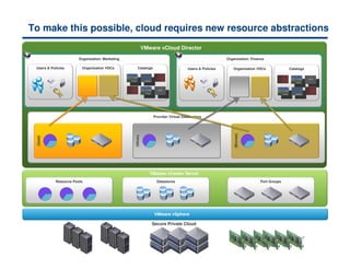 16
VMware vCloud Director
To make this possible, cloud requires new resource abstractions
Secure Private Cloud
Organization: Marketing Organization: Finance
Organization VDCs CatalogsOrganization VDCs Catalogs
VMware vSphere
VMware vCenter Server
Resource Pools Datastores Port Groups
(Gold)
(Bronze)
Provider Virtual Datacenters
(Silver)
Users & Policies Users & Policies
 