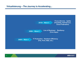 4
Virtualisierung – The Journey is Accelerating...
 