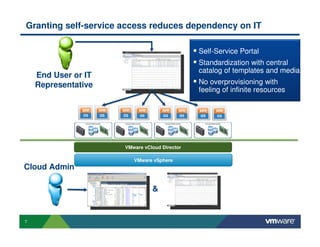 7
Granting self-service access reduces dependency on IT
Cloud Admin
End User or IT
Representative
VMware vSphere
Self-Service Portal
Standardization with central
catalog of templates and media
No overprovisioning with
feeling of infinite resources
VMware vCloud Director
&
 