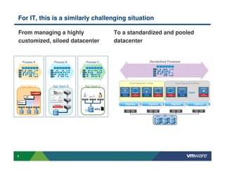 8
For IT, this is a similarly challenging situation
From managing a highly
customized, siloed datacenter
To a standardized and pooled
datacenter
App Stack A App Stack B
DB2
App Stack C
Process A Process B Process C Standardized Processes
vSphere vSphere vSphere vSphere
Virtual Datacenter 1 (Gold) Virtual Datacenter 2 (Silver)
 
