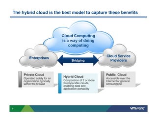 9
The hybrid cloud is the best model to capture these benefits
Cloud Service
Providers
Hybrid Cloud
Composition of 2 or more
interoperable clouds,
enabling data and
application portability
Public Cloud
Accessible over the
Internet for general
consumption
Private Cloud
Operated solely for an
organization, typically
within the firewall
Enterprises
Bridging
 