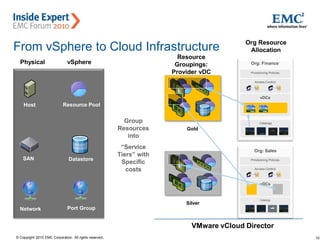 10© Copyright 2010 EMC Corporation. All rights reserved.
Gold” vDC
Physical
Group
Resources
into
“Service
Tiers” with
Specific
costs
Resource
Groupings:
Provider vDC
Org Resource
Allocation
Org: Finance
Access Control
vDCs
Catalogs
Provisioning Policies
Org: Sales
Access Control
vDCs
Catalogs
Provisioning Policies
Host
Network
SAN
vSphere
Resource Pool
Datastore
Port Group
VMware vCloud Director
Gold
Silver
From vSphere to Cloud Infrastructure
 