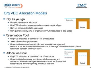 29© Copyright 2010 EMC Corporation. All rights reserved.
Org VDC Allocation Models
 Pay as you go
• No upfront resource allocation
• Org VDC allocated resources only as users create vApps
• Can set compute limits to cap usage
• Can guarantee only a % of organization VDC resources to cap usage
 Reservation Pool
• Org VDC allocated a “container” set of resources
• 100% of container guaranteed
• Organizations use advanced vSphere resource management
controls such as Shares and Reservations to manage over commitment of their
resources between their workloads
 Allocation Pool
• Org VDC allocated a “container” set of resources
• Organizations have very simple model of resources and
advanced resource management controls such as Shares and
Reservations are managed by the cloud operator Actual
Guarantee
Overcommit
range
Actual
Guarantee
 