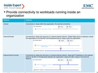 30© Copyright 2010 EMC Corporation. All rights reserved.
Create Organization Networks
 Provide connectivity to workloads running inside an
organization
Network Features
Internal Connectivity to vApps within the organization. No external connectivity
External Routed Connectivity to vApps and services on a shared external network. vShield Edge device is deployed outside
the organization to provide NAT and firewall services for vApps inside the organization
External Direct Connect Connectivity to vApps and services on a shared external network. vApps get IP addresses on the external
network. No NAT or firewall exists between the organization vApps and other vApps on the External
Network
 