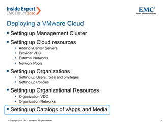 31© Copyright 2010 EMC Corporation. All rights reserved.
Deploying a VMware Cloud
 Setting up Management Cluster
 Setting up Cloud resources
• Adding vCenter Servers
• Provider VDC
• External Networks
• Network Pools
 Setting up Organizations
• Setting up Users, roles and privileges
• Setting up Policies
 Setting up Organizational Resources
• Organization VDC
• Organization Networks
 Setting up Catalogs of vApps and Media
 