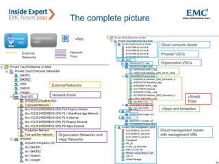 35© Copyright 2010 EMC Corporation. All rights reserved.
The complete picture
Provider
VDC
Organization
VDC
vApp
vCenter
Server 1
vCenter
Server 2
vCenter
Server n
VMware vCloud Director
Clusters,
datastores,
portgroups
Clusters,
datastores,
portgroups
Clusters,
datastores,
portgroups
Cloud compute cluster
Cloud management cluster
with management VMs
Provider VDCs
Organization VDCs
vApps and templates
vShield
Edge
Network
Pool
External
Networks
External Networks
Network Pools
Organization Networks and
vApp Networks
 