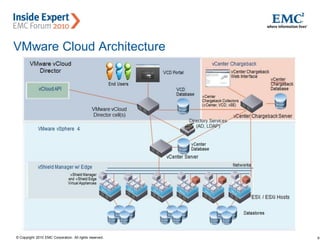 9© Copyright 2010 EMC Corporation. All rights reserved.
VMware Cloud Architecture
 