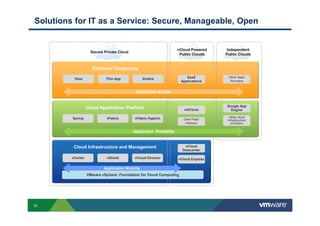 Solutions for IT as a Service: Secure, Manageable, Open
Application Access
vmForce
Google App
Engine
SaaS
Applications
Other SaaS
Providers
View Thin App Zimbra
vCloud Powered
Public Clouds
Independent
Public Clouds
End-User Computing
Cloud Application Platform
Secure Private Cloud
10
Application Portability
VMware vSphere: Foundation for Cloud Computing
vCenter vShield vCloud Director
vCloud
Datacenter
vCloud Express
Spring vFabric vFabric Hyperic Oher PaaS
Partners
Other cloud
infrastructure
providers
Application Mobility
Cloud Infrastructure and Management
 