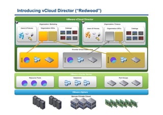 VMware vCloud Director
Introducing vCloud Director (“Redwood”)
Organization: Marketing Organization: Finance
Organization VDCs CatalogsOrganization VDCs Catalogs
(Bronze)
Provider Virtual Datacenters
(Silver)
Users & Policies Users & Policies
12
Secure Private Cloud
VMware vSphere
VMware vCenter Server
Resource Pools Datastores Port Groups
(Gold)
(Bronze)
(Silver)
 