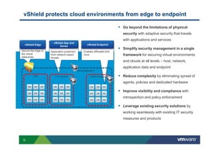 vShield protects cloud environments from edge to endpoint
Go beyond the limitations of physical
security with adaptive security that travels
with applications and services
Simplify security management in a single
framework for securing virtual environments
and clouds at all levels – host, network,
application data and endpoint
Reduce complexity by eliminating sprawl of
Edge
vShield Edge
Secure the edge of
the virtual
datacenter
Security Zone
vShield App and
Zones
Application protection
from network based
threats
Endpoint = VM
vShield Endpoint
Enables offloaded anti-
virus
DMZ PCI compliant HIPAA compliant
Virtual Datacenter 1
15
Reduce complexity by eliminating sprawl of
agents, policies and dedicated hardware
Improve visibility and compliance with
introspection and policy enforcement
Leverage existing security solutions by
working seamlessly with existing IT security
measures and products
DMZ PCI compliant HIPAA compliant
 