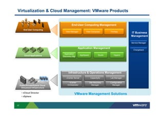 Virtualization & Cloud Management: VMware Products
Application Management
End-User Computing Management
End User Computing
Cloud Applications
IT Business
Management
Application
Discovery Mgr
AppSpeed Studio Hyperic
Chargeback
Service Manager
View Manager View Composer ThinApp
17
Infrastructure & Operations Management
VMware Management Solutions
Public/Private/Hybrid Cloud
Virtualized Infrastructure
vCenter Server CapacityIQ
Site Recovery
Manager
Configuration
Manager
Lab Manager
vCenter
Orchestrator
• vCloud Director
• vSphere
 