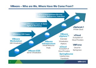 VMware – Who are We, Where Have We Come From?
2003 VMware
2009
vSphere4.1
Private Cloud
2010+
Efficiency: H/W Capex
Deeper Efficiency (Capex & Opex)
Agility & Resiliency
IT in a more business-like way:
Automation, Self-service, Federation
2
VMware
Infrastructure
Virtual Resource
Pools
2003
Server Virtualization
2001
VMware
Workstation
X86 Virtualization
1998
VMware
vSphere™
Extended
Virtualization
Platform
Efficiency: H/W Capex
VMware ESX
SpringSource
Leading Java
Framework
VMForce
Cloud for
Spring/Java
vCloud
Ecosystem of
Cloud Providers
vCloud
Ecosystem of
Cloud Providers
 