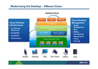 Modernizing the Desktop – VMware Vision
Desktop Cloud
Cloud Desktop
Management
• Image
Management
• SLA
• Billing
• Provisioning
Cloud Desktop
Infrastructure
• On Demand
Resources
• Availability
vCloud Director
vCenter – Policy-based Management &
Automation
vSphere – Platform for
Cloud Infrastructure
View – Desktop
Computing via Cloud
OS Apps Persona
25
Mobile Desktop Mac Thin Client Offline iPad
• Provisioning
• Maintenance
• Policy
• Security
• Scalability
• Performance
Cloud InfrastructureComputing via Cloud
Personalized Access
across Devices
Desktop Application Portal
 