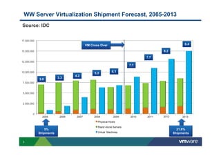 10,000,000
12,500,000
15,000,000
17,500,000
WW Server Virtualization Shipment Forecast, 2005-2013
VM Cross Over
3.0 3.3
4.2
5.3 6.1
7.1
7.7
8.2
3.0 3.3
4.2
5.3 6.1
7.1
7.7
8.2
8.4
Source: IDC
3
0
2,500,000
5,000,000
7,500,000
Physical Hosts
Stand Alone Servers
Virtual Machines
2005 2006 2007 2008 2009 2010 2011 2012
5%
Shipments
21.6%
Shipments
2013
3.0 3.33.0 3.3
 