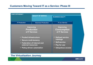 Customers Moving Toward IT as a Service: Phase III
COST EFFICIENCY
QUALITY OF SERVICE
BUSINESS AGILITY
IT as a ServiceBusiness ProductionIT Production
Improving
Production
of IT Services
Improving
Consumption
of IT Services
6
of IT Services
Pooled infrastructure
Secure multi-tenancy
Federation of internal and
external resources
Policy-driven automation
of IT Services
Defined service
catalogs
Self-service
Pay for use
Ubiquitous access
The Virtualization Journey
 