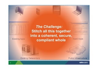 The Challenge:
Stitch all this together
into a coherent, secure,
9
Existing Datacenters
New Enterprise Apps SaaS AppsExisting Apps
Public Infrastructure
into a coherent, secure,
compliant whole
 