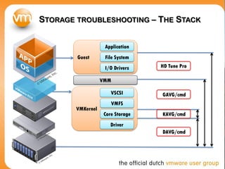 STORAGE TROUBLESHOOTING – THE STACK
Guest
Application
File System
I/O Drivers
VMKernel
VSCSI
VMFS
Core Storage
Driver
VMM
DAVG/cmd
KAVG/cmd
GAVG/cmd
HD Tune Pro
 