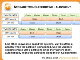 STORAGE TROUBLESHOOTING - ALIGNMENT
Chunk
Block
Cluster Cluster Cluster
Chunk
Block
Cluster Cluster Cluster
SAN LUN
VMFS volume
VMDK file (NTFS)
Chunk
Block
Cluster Cluster Cluster
Chunk
Block
Cluster Cluster
SAN LUN
VMFS volume
VMDK file (NTFS) Cluster
Like other known disk based file systems, VMFS suffers a
penalty when the partition is unaligned. Use the vSphere
client to create VMFS partitions since the vSphere client
automatically aligns the partitions along the 64 KB boundary.
 
