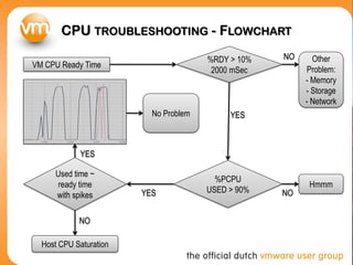 CPU TROUBLESHOOTING - FLOWCHART
VM CPU Ready Time
%RDY > 10%
2000 mSec
NO
YES
Other
Problem:
- Memory
- Storage
- Network
%PCPU
USED > 90%YES
Hmmm
NO
Used time ~
ready time
with spikes
YES
No Problem
NO
Host CPU Saturation
 