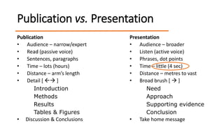 Publication vs. Presentation
Publication
• Audience – narrow/expert
• Read (passive voice)
• Sentences, paragraphs
• Time – lots (hours)
• Distance – arm’s length
• Detail [  ]
Introduction
Methods
Results
Tables & Figures
• Discussion & Conclusions
Presentation
• Audience – broader
• Listen (active voice)
• Phrases, dot points
• Time – little (4 sec)
• Distance – metres to vast
• Broad brush [  ]
Need
Approach
Supporting evidence
Conclusion
• Take home message
 