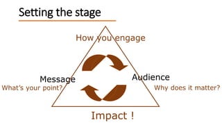 Setting the stage
Message Audience
What’s your point?
How you engage
Why does it matter?
Impact !
 