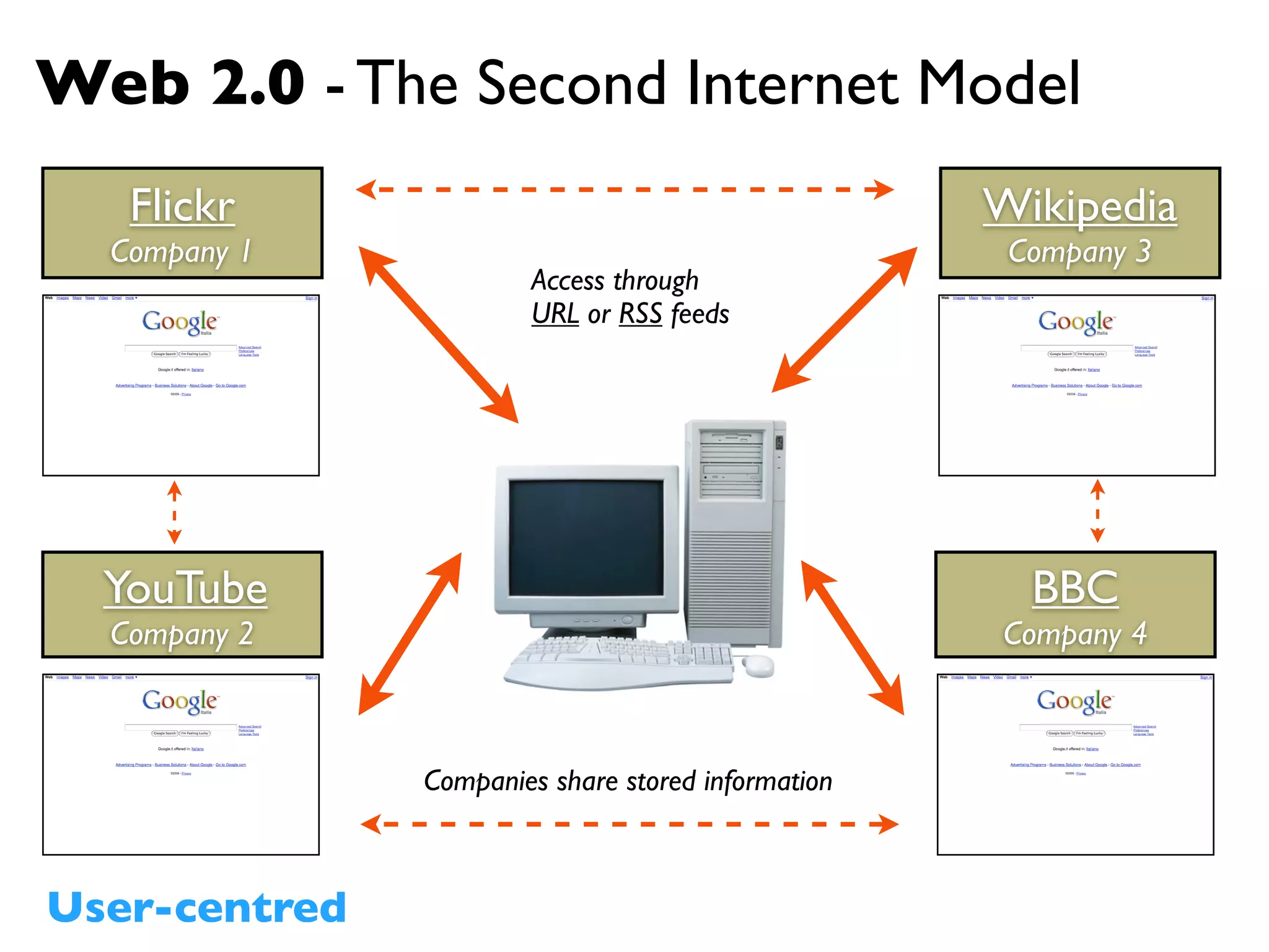 Web 2.0 INSET Presentation