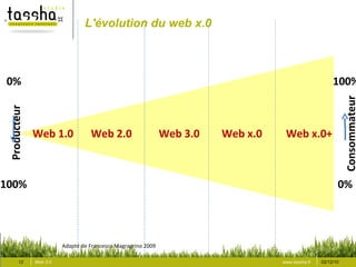 L'évolution du web x.0



0%                                                                                              ...