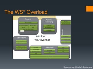The WS* Overload




                   Slides courtesy Michelle L. Bustamante
 