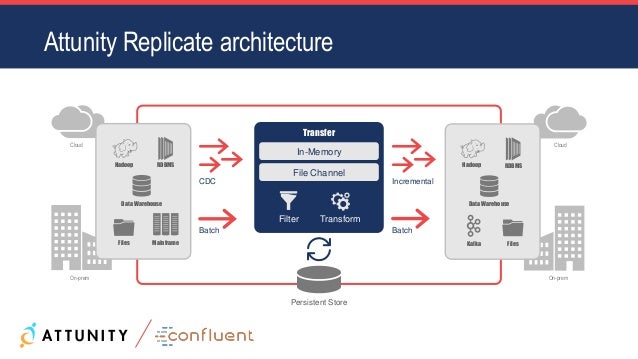 kafka apache ingest attunity cdc