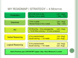 MY ROADMAP / STRATEGY – 4 MONTHS
Solve Previous year CAT/XAT/IIFT paper ( Sep –Oct). Minimum 2 a week.
Vocabulary
Verbal Reasoning
Grammar
RC
Logical Reasoning
40 to 60 mins a day (Jul – Aug)
Revise 2 hrs a week ( Sep – Oct)
4 hrs a week (Jul – Aug)
Revise Rules 2 hrs a week Sep – Oct)
4 hrs practice/week (Jul –Aug)
Doubt solving – 1 hr/ week (Jul –Aug)
30 Mins/day : One passage/day (Jul – Aug)
( 15-20 Mins solving + 10 mins analysis)
4 hrs practice/week (Jul –Aug)
Doubt solving – 1 hr/ week (Jul –Aug)
 
