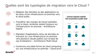 13
Quelles sont les typologies de migration vers le Cloud ?
1. Déplacer des données ou des applications ou
les deux d'une infrastructure on-premise vers
le cloud public
1. Transférer des charges de travail partielles
vers le cloud, certaines restant toujours sur
l'infrastructure on-premise - Architecture
Hybrid
1. Migration d'applications et/ou de données se
trouvant sur une infrastructure on-premise
vers plusieurs clouds publics (sur la base de
cas d'utilisation) – Architecture Multi-Cloud
1. Construire une plate-forme de cloud computing
sur une infrastructure on-premise - Cloud privé
 