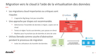 15
Migration vers le cloud à l'aide de la virtualisation des données
• Les migrations cloud importantes ou critiques sont
risquées
• L'approche Big Bang n'est pas conseillée
• Une approche par étapes est recommandée
• Sélectionnez l'ensemble de données à migrer, copiez vers le
cloud
• Testez et réglez l'accès aux données, puis passez en direct
• Répétez pour le prochain jeu de données et ainsi de suite
• Utilisez Denodo comme couche d'abstraction
pendant le processus de migration
• Isolez les utilisateurs du transfert de données
 