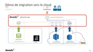 20
Scenario
Démo de migration vers le cloud
EDW
Amazon Redshift
Master Data
Amazon Aurora RDS
On-Premise Data
Center
Store Sales Date
Legacy Master Data
Customer Profitability Report
Custome
r
(Interfac
e)
Custome
r
(Interfac
e)
Abstraction Layer
 