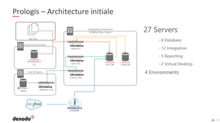 24
Prologis – Architecture initiale
 